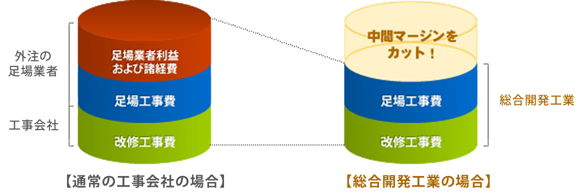 自社による足場工事で大幅コストダウン！